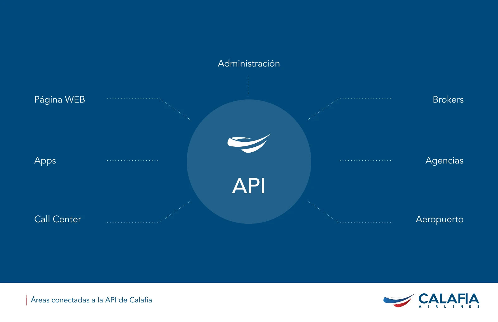 Canales conectados a la API