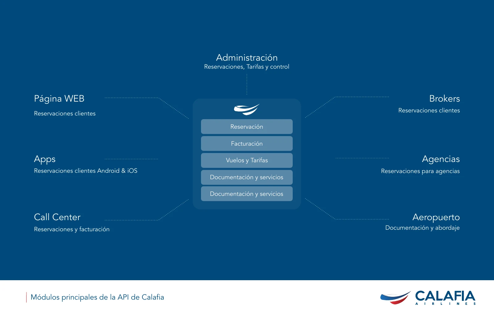 Organización de módulos